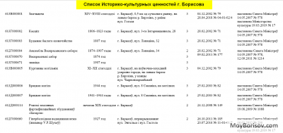 Список Историко-культурных ценностей г. Борисова.png