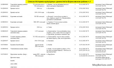 Список Историко-культурных ценностей в Борисовском районе ч.1.png