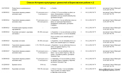 Список Историко-культурных ценностей в Борисовском районе ч.2.png